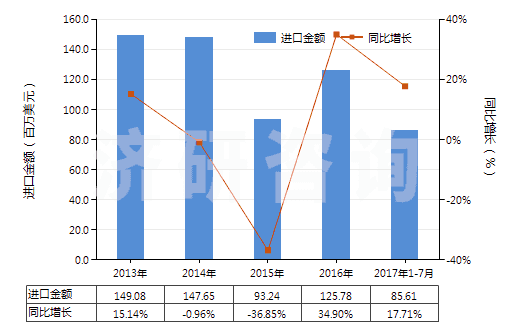 2013-2017年7月中國(guó)真空模塑及其他熱成型機(jī)器(HS84774090)進(jìn)口總額及增速統(tǒng)計(jì)